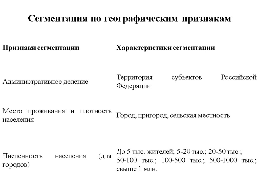 Сегментация по географическим признакам